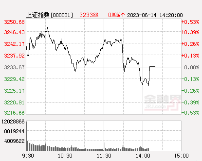 银行板块震荡走低，邮储银行、农业银行均跌逾3％