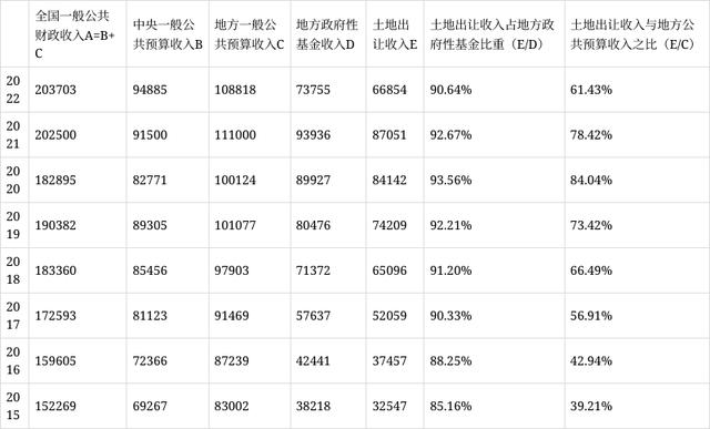 财政模式转型：从一马当先到三马齐驱