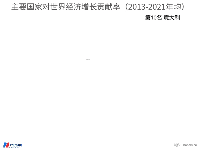 非凡十年·经济发展 国内生产总值突破百万亿元大关 对世界经济增长平均贡献率超过30%