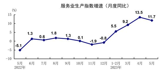 5月份国民经济数据公布！