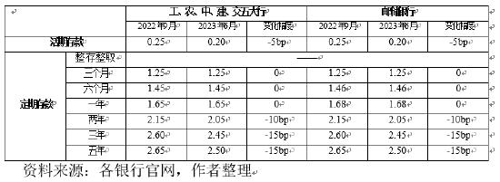 中银研究:银行存款挂牌利率下调,未来发展仍需进一步关注 存款利率 银行存款 银行 行业新闻 第2张 中银研究:银行存款挂牌利率下调,未来发展仍需进一步关注 存款利率 银行存款 银行 行业新闻 第2张