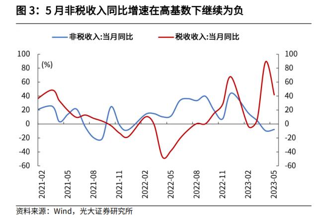 光大宏观：加大逆周期调节在财政端会如何体现？ 经济 环比 经济下行 行业新闻 第3张