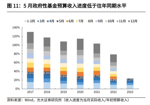 光大宏观：加大逆周期调节在财政端会如何体现？ 经济 环比 经济下行 行业新闻 第11张