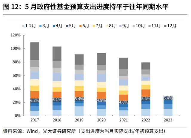 光大宏观：加大逆周期调节在财政端会如何体现？ 经济 环比 经济下行 行业新闻 第12张
