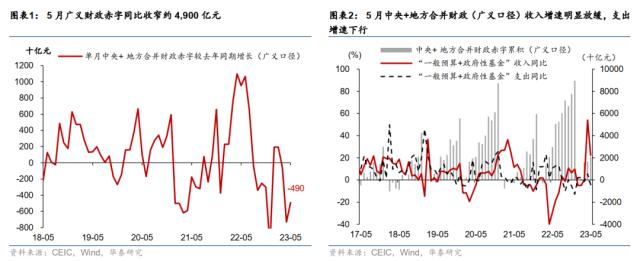 华泰宏观：5月财政收支两弱，赤字同比收窄
