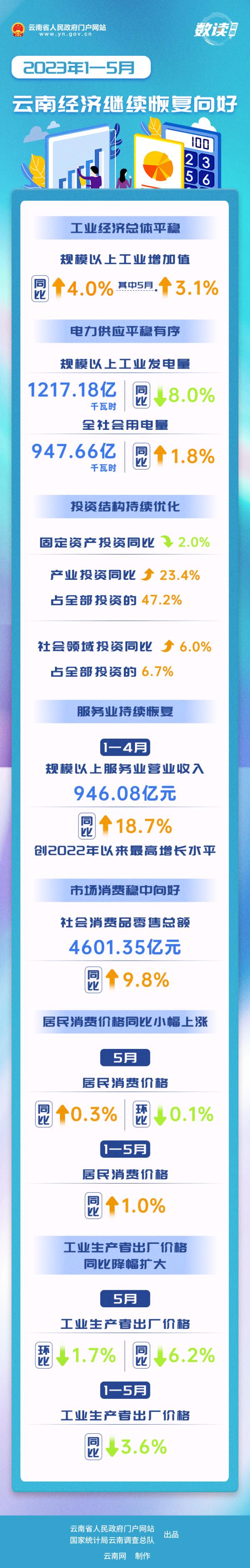 数读云南丨1—5月云南经济继续恢复向好
