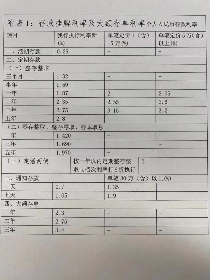 又一批银行宣布下调！“60元车费，多赚几千元”！跨城存款突然火了，客户经理忙到没空喝水 银行客户经理 存款利率 银行 行业新闻 第11张