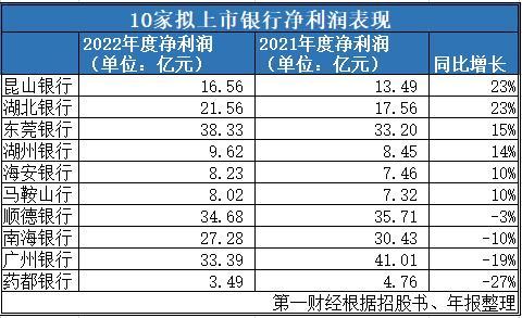 10家拟IPO银行去年业绩分化，至今未步入问询阶段｜IPO观察