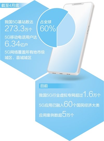 5G融入超六成国民经济大类（经济新方位）