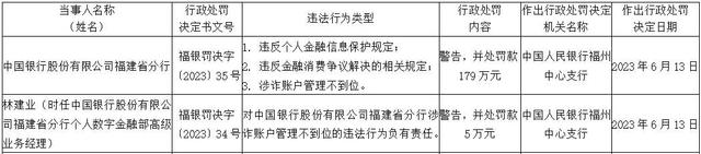 因“违反个人金融信息保护规定”，中国银行被罚！