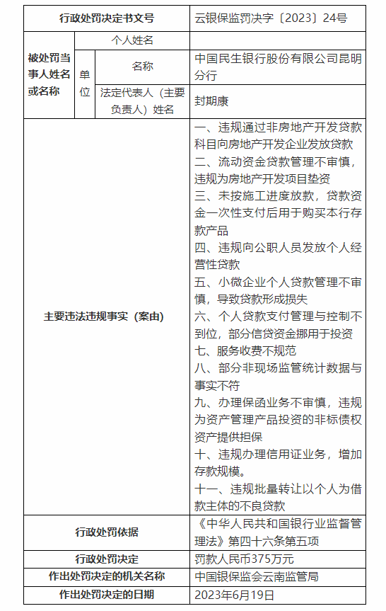 银行财眼｜11项违规！民生银行昆明分行被罚款375万元