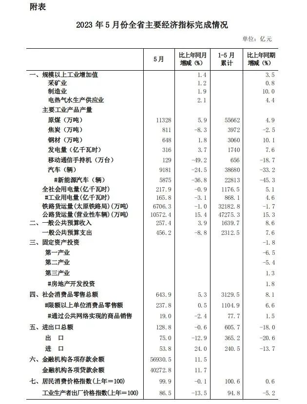 1-5月份 山西经济延续稳定恢复态势
