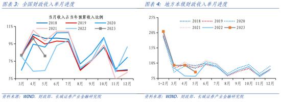 蒋飞：2023年下半年财政政策展望 政府债务 地方债 预算执行 行业新闻 第6张