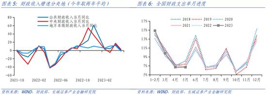 蒋飞：2023年下半年财政政策展望 政府债务 地方债 预算执行 行业新闻 第7张