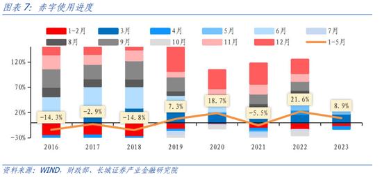 蒋飞：2023年下半年财政政策展望 政府债务 地方债 预算执行 行业新闻 第8张