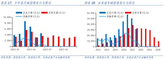 蒋飞：2023年下半年财政政策展望 政府债务 地方债 预算执行 行业新闻 第15张