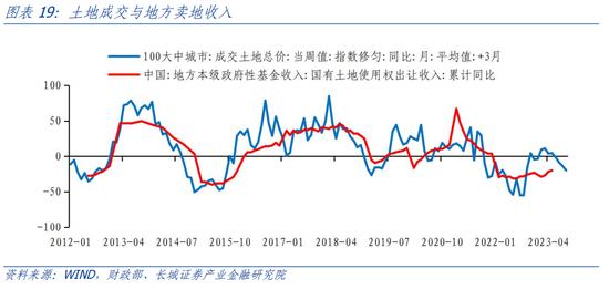 蒋飞：2023年下半年财政政策展望 政府债务 地方债 预算执行 行业新闻 第16张
