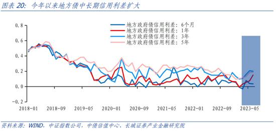 蒋飞：2023年下半年财政政策展望 政府债务 地方债 预算执行 行业新闻 第17张