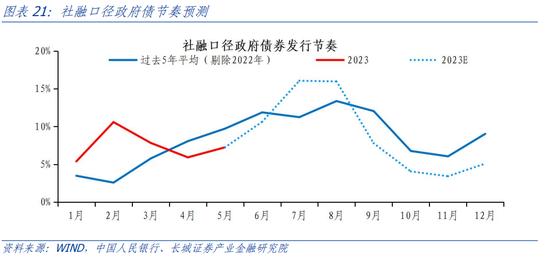 蒋飞：2023年下半年财政政策展望 政府债务 地方债 预算执行 行业新闻 第18张