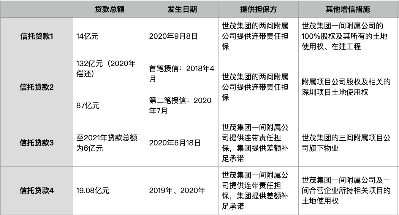 世茂集团公布独立调查结果：多笔信托贷款担保抵押未披露