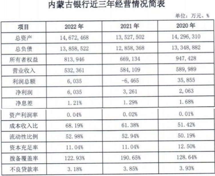 内蒙古银行拟招首席风险官、首席信息官，年龄50岁以下