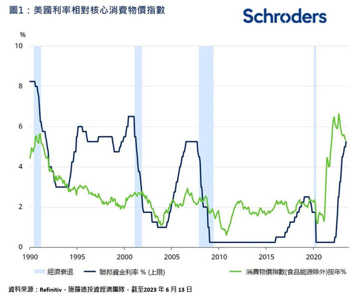 Schroders：美国利率政策滞后情况超预期 已上调对其经济增长预测