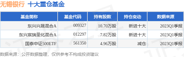 无锡银行最新公告：完成发行5亿元2023年绿色金融债券(第一期)
