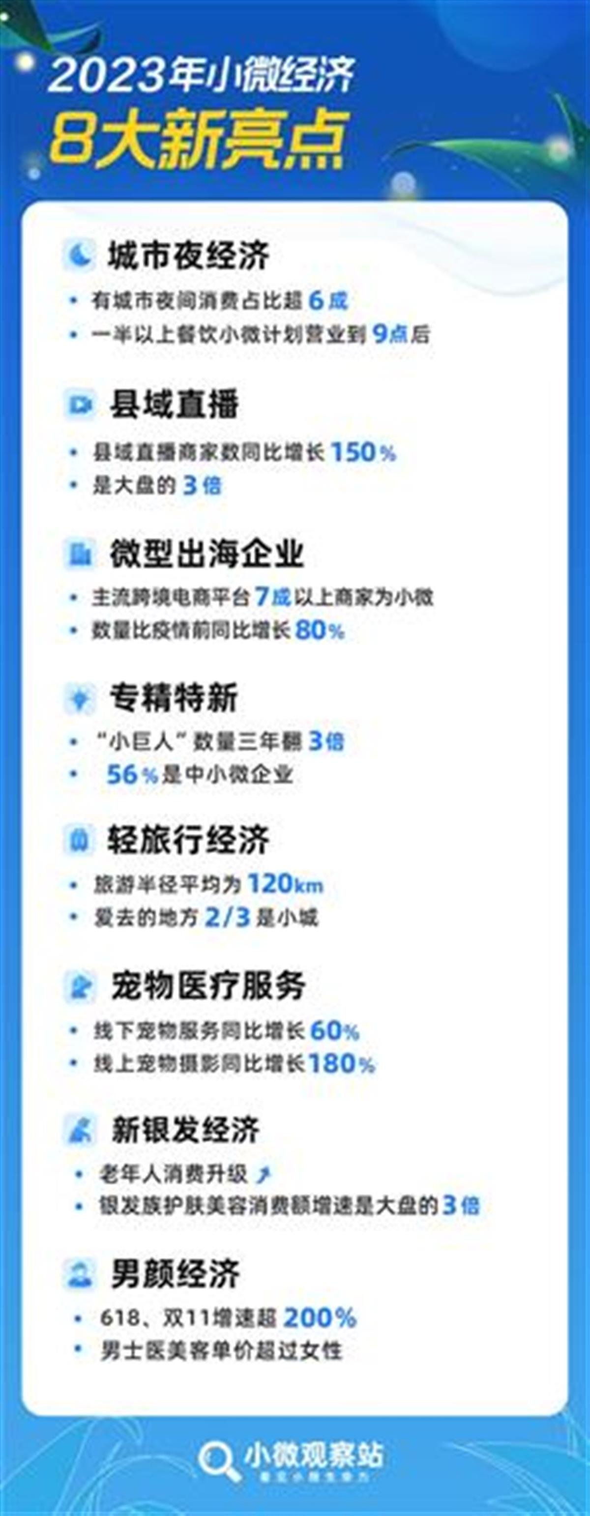 城市夜经济、县域直播、微型出海企业……网商银行小微观察站发布2023年小微经济8大新亮点