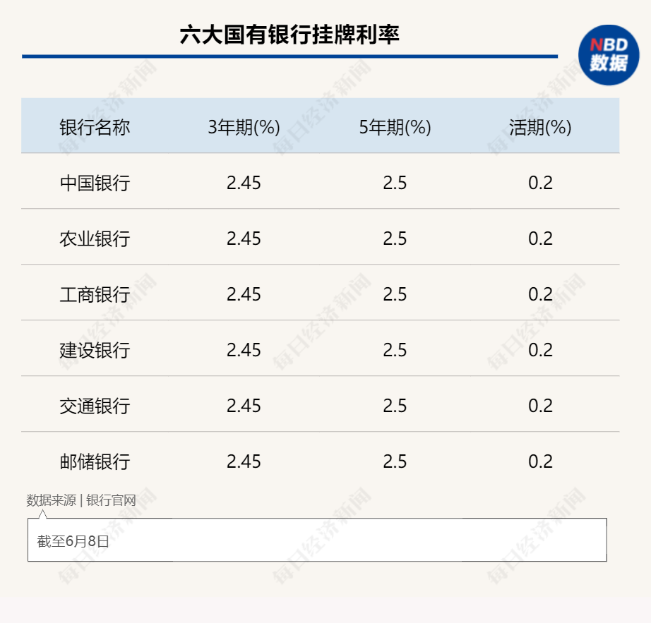 降息潮下的银行揽存众生相|大行“利率秒降”，腰部银行“贴息坚守”，小银行又该如何留住存款？