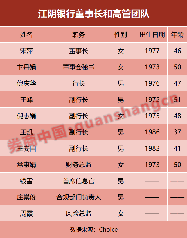 年轻化明显！A股上市银行80后高管超20人 农商行上市 银行上市 银行 行业新闻 第4张
