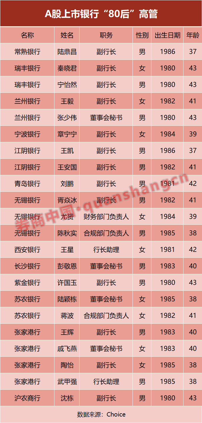 年轻化明显！A股上市银行80后高管超20人 农商行上市 银行上市 银行 行业新闻 第7张