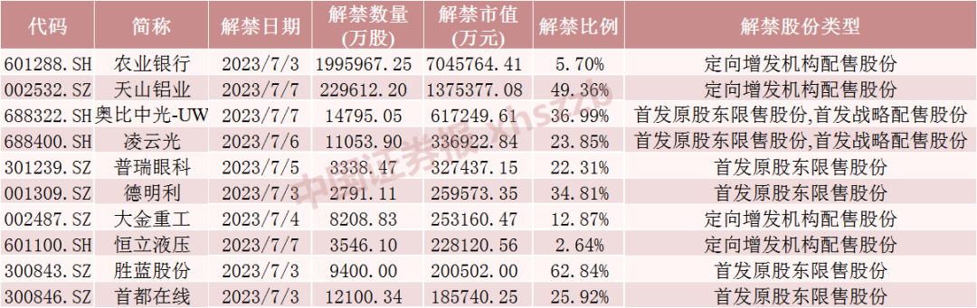万亿银行巨头解禁！6股流通盘将增超1倍