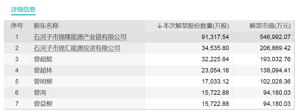 万亿银行巨头解禁！6股流通盘将增超1倍 限售股解禁 流通盘 股票 行业新闻 第3张