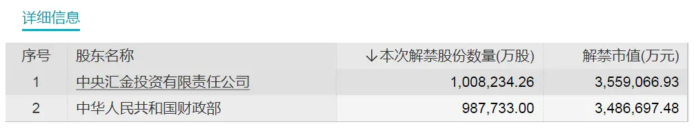 万亿银行巨头解禁！6股流通盘将增超1倍 限售股解禁 流通盘 股票 行业新闻 第2张