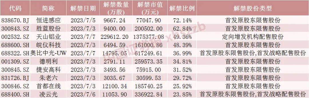 万亿银行巨头解禁！6股流通盘将增超1倍 限售股解禁 流通盘 股票 行业新闻 第4张
