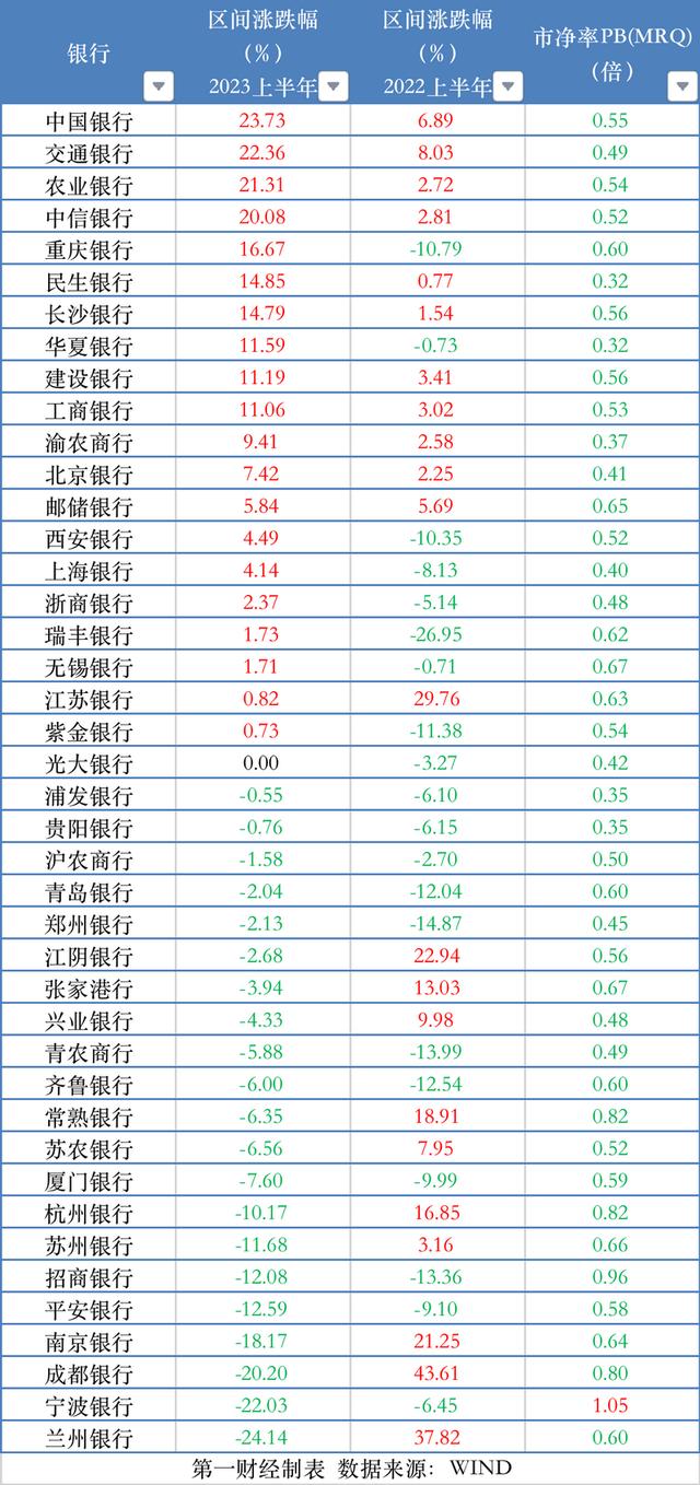 “中特估”带来板块大变化，上半年大行领涨银行股