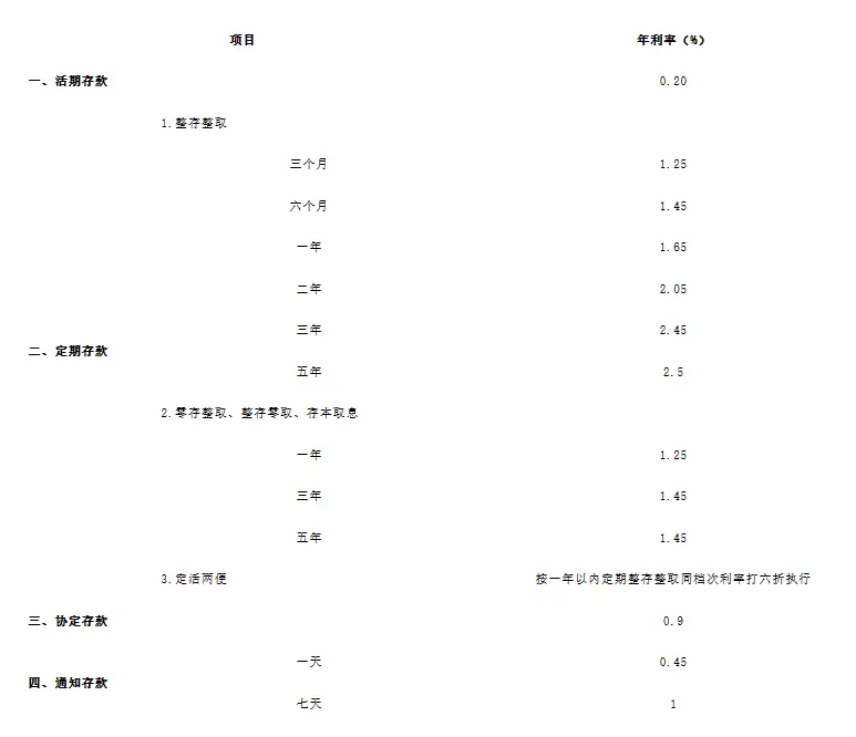 个别银行消费贷利率低于3.5% 业内：为了抢抓优质资产 利率 消费贷 银行 行业新闻 第2张