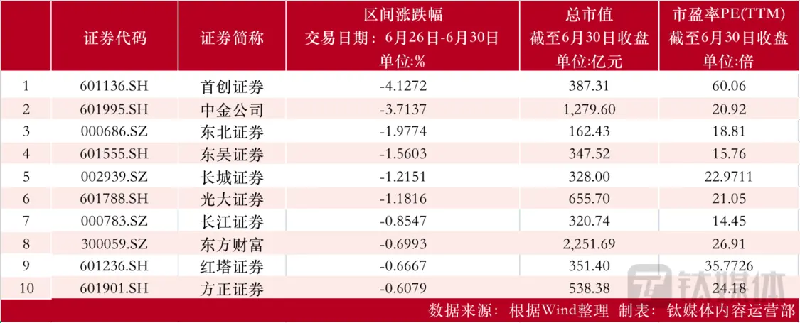 【资本市场金融板块周报】浙商银行配股期间斥资23亿买楼引争议；南京证券现1.79亿溢价超7%大宗交易；银行、证券、保险板块均下跌 股票市值 股票 浙商银行 行业新闻 第2张