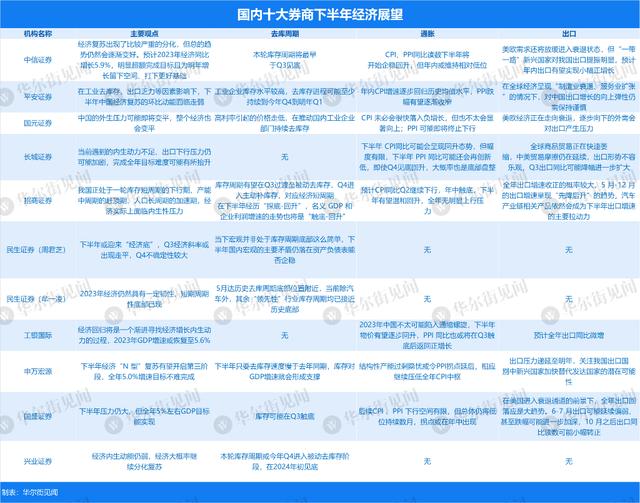 十大券商下半年经济展望：寻找复苏的内生动力