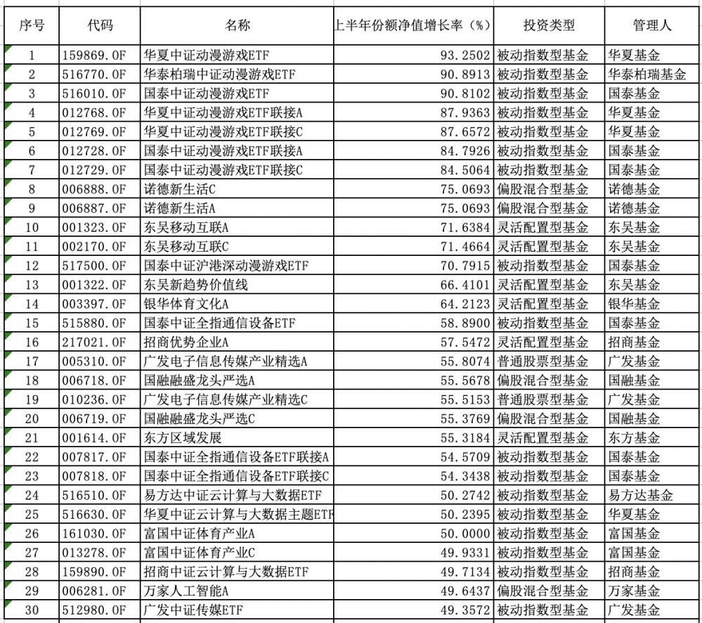 经济半年报丨公募2023上半场放榜：债基扛新发大旗，主动权益基金近六成亏损