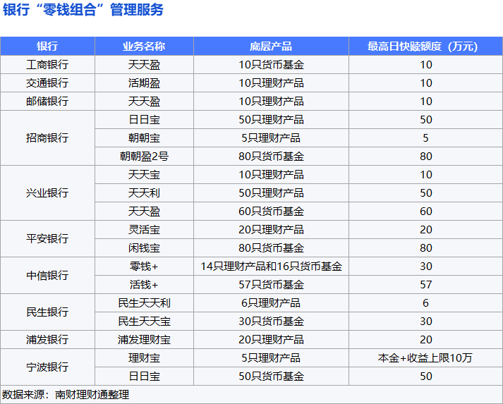 深度！起底银行“零钱组合”服务｜机警理财日报 存款理财 理财 银行理财产品 行业新闻 第1张