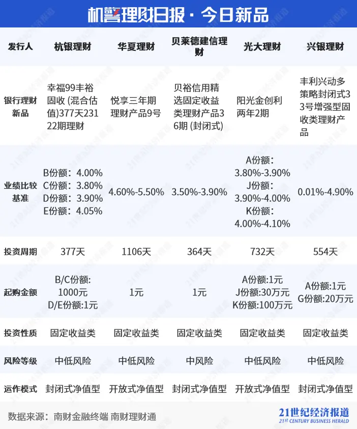 深度！起底银行“零钱组合”服务｜机警理财日报 存款理财 理财 银行理财产品 行业新闻 第6张