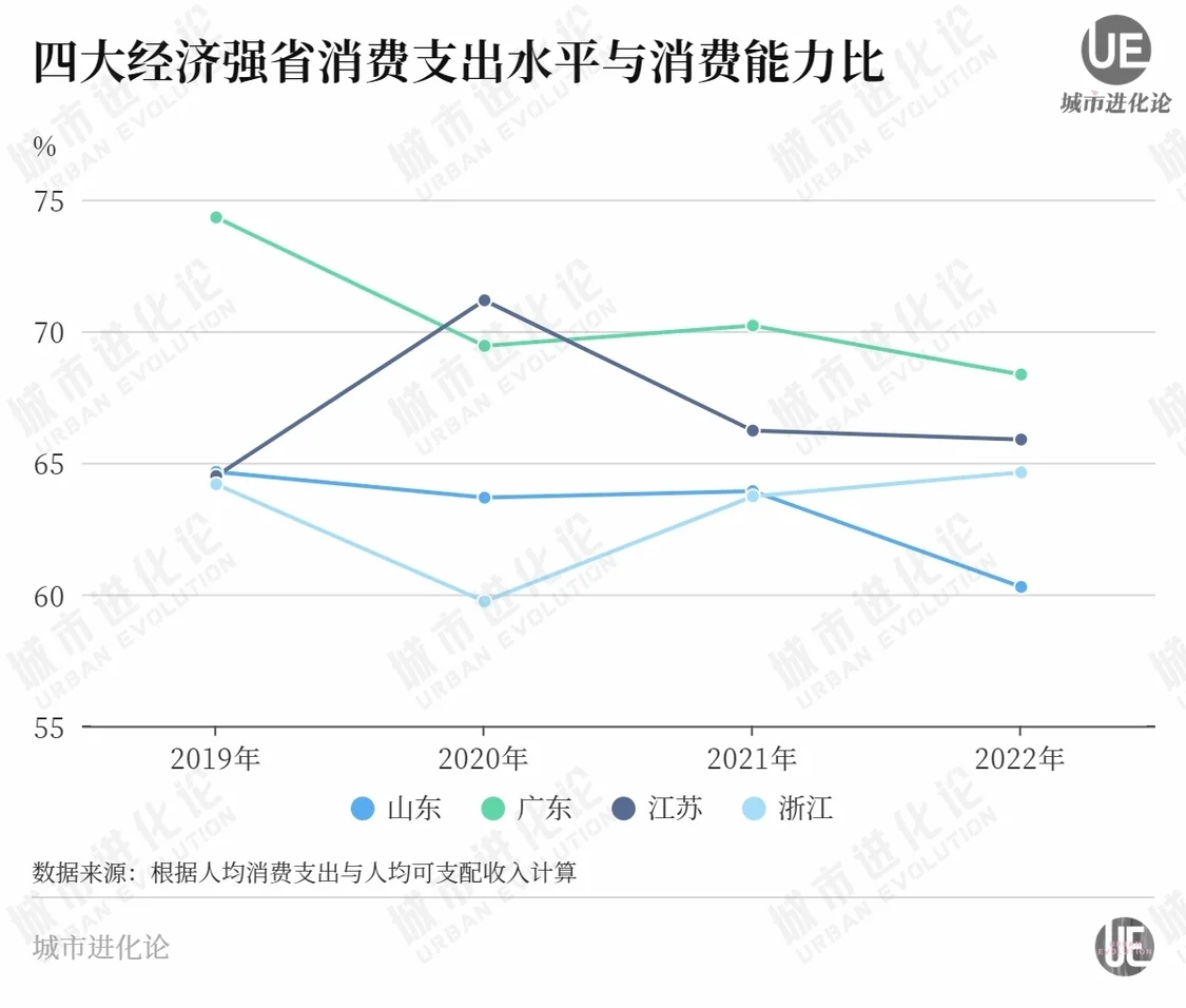 经济第四大省，不想再“抠门”了 经济学 经济 行业新闻 第5张
