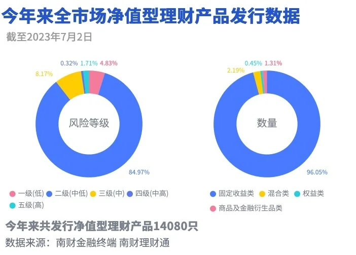 超95%权益类产品“萎靡不振” 银行理财“降费忙” 存款理财 理财 银行理财 行业新闻 第3张