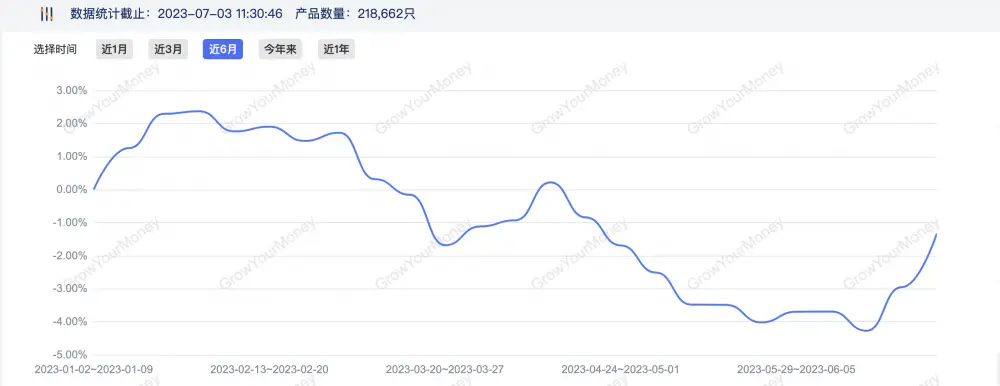 超95%权益类产品“萎靡不振” 银行理财“降费忙” 存款理财 理财 银行理财 行业新闻 第6张