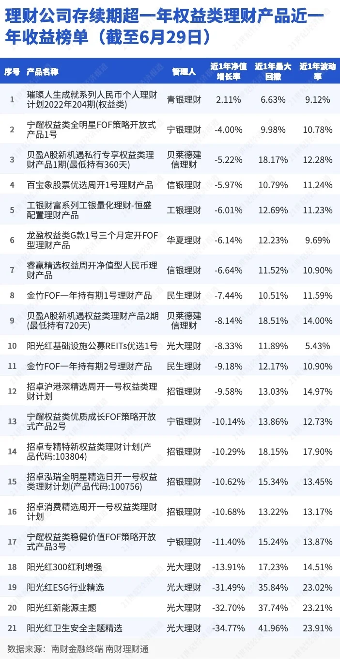 超95%权益类产品“萎靡不振” 银行理财“降费忙” 存款理财 理财 银行理财 行业新闻 第5张