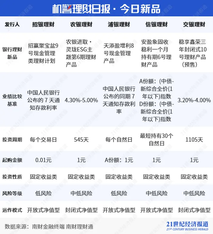 超95%权益类产品“萎靡不振” 银行理财“降费忙” 存款理财 理财 银行理财 行业新闻 第13张