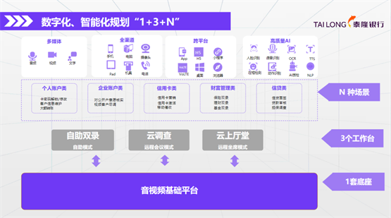 泰隆银行金融科技：“音视频+AI”助力，打造无处不在的智慧银行 银行 泰隆银行 智慧银行 行业新闻 第2张