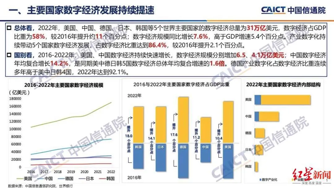 中国信通院发布《全球数字经济白皮书》：中国数字经济年均复合增长14.2% 经济 数字经济 行业新闻 第2张