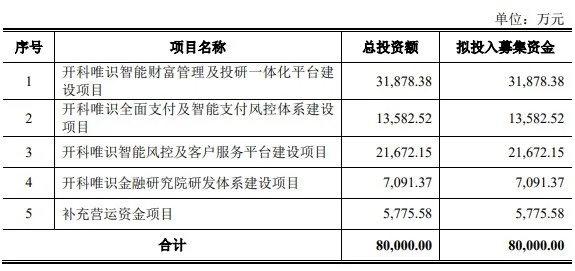 开科唯识创业板IPO审核状态变更为“已问询”平安银行、广发银行等为其主要客户 金融 银行 平安银行 行业新闻 第2张